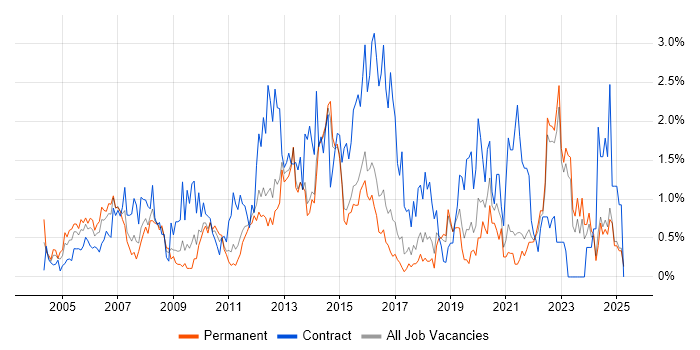 Job vacancy trend for Infrastructure Manager in Kent Job vacancy trend for Infrastructure Manager in Kent