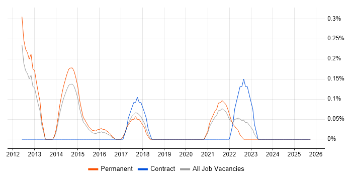 Infrastructure Monitoring job vacancy trend in Kent