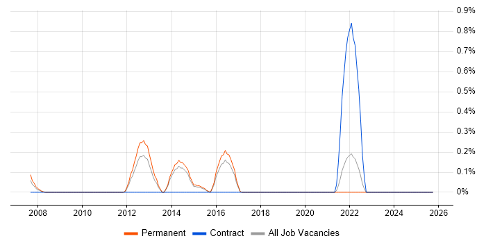 Infrastructure Security Engineer job vacancy trend in Kent