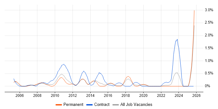Infrastructure Specialist job vacancy trend in Kent
