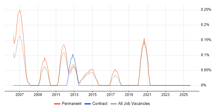 Infrastructure Support Manager job vacancy trend in Kent