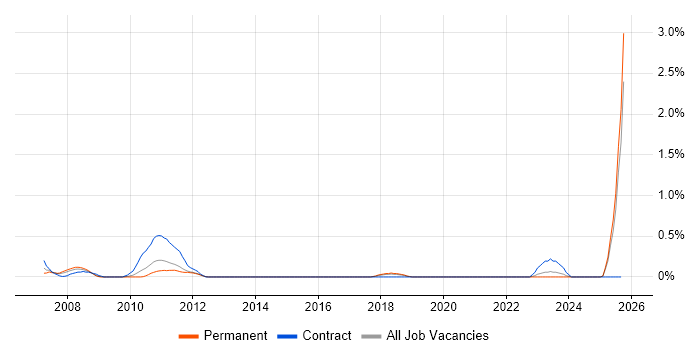 Infrastructure Support Specialist job vacancy trend in Kent