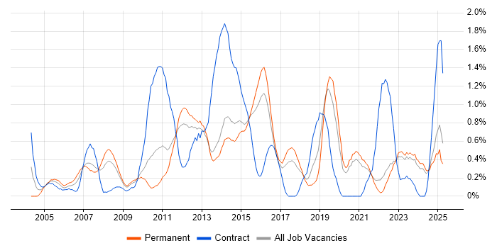 Job vacancy trend for Infrastructure Support in Kent