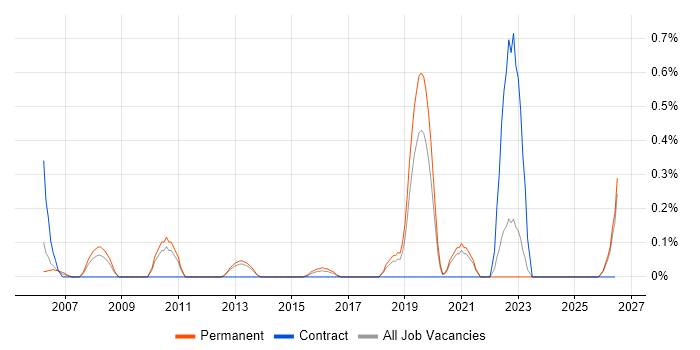 Infrastructure Technician job vacancy trend in Kent