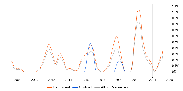 Job vacancy trend for Innovative Thinking in Kent Job vacancy trend for Innovative Thinking in Kent
