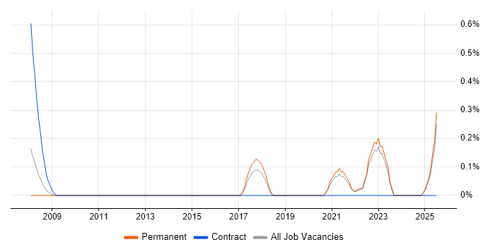 Job vacancy trend for Insight Manager in Kent