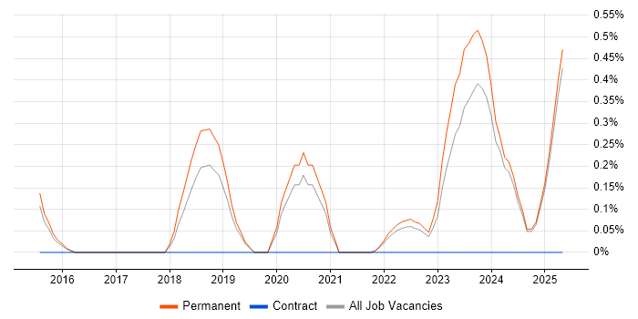 Job vacancy trend for Instagram in Kent Job vacancy trend for Instagram in Kent