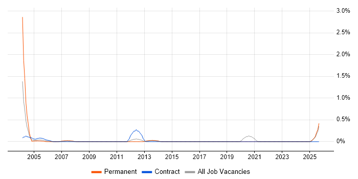 Instructional Design job vacancy trend in Kent