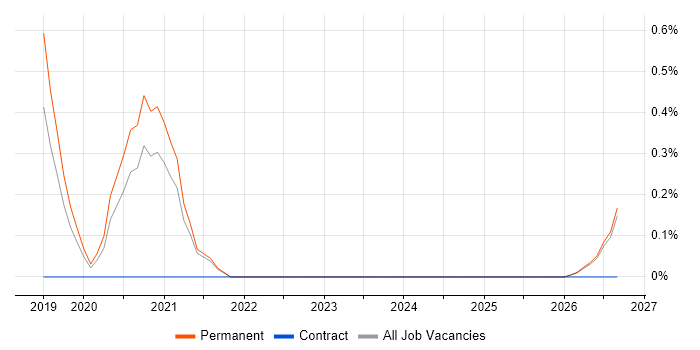 Intapp job vacancy trend in Kent