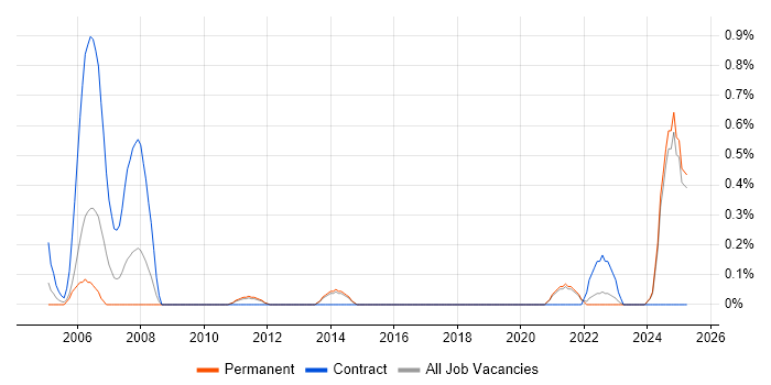 Job vacancy trend for Integration Engineer in Kent Job vacancy trend for Integration Engineer in Kent