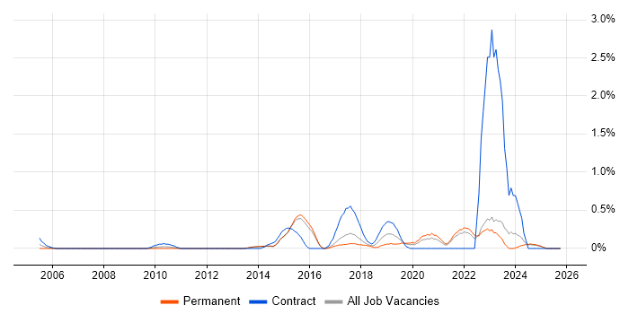 Integration Patterns job vacancy trend in Kent