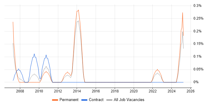 Job vacancy trend for Integration Specialist in Kent Job vacancy trend for Integration Specialist in Kent