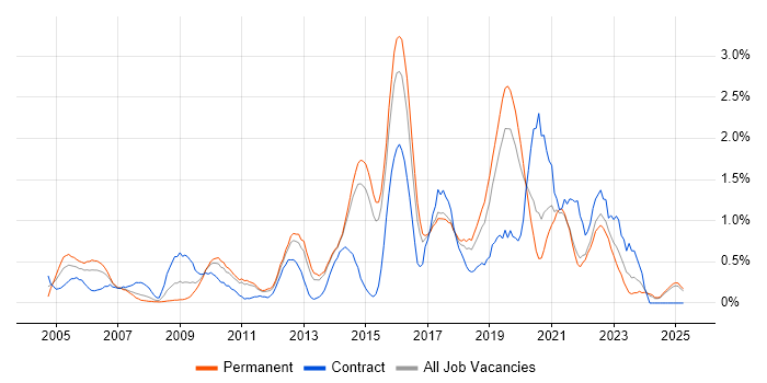 Job vacancy trend for Integration Testing in Kent Job vacancy trend for Integration Testing in Kent