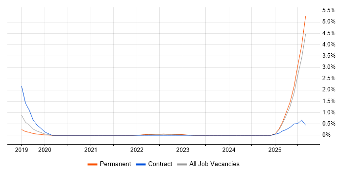 Intelligent Automation job vacancy trend in Kent Intelligent Automation job vacancy trend in Kent