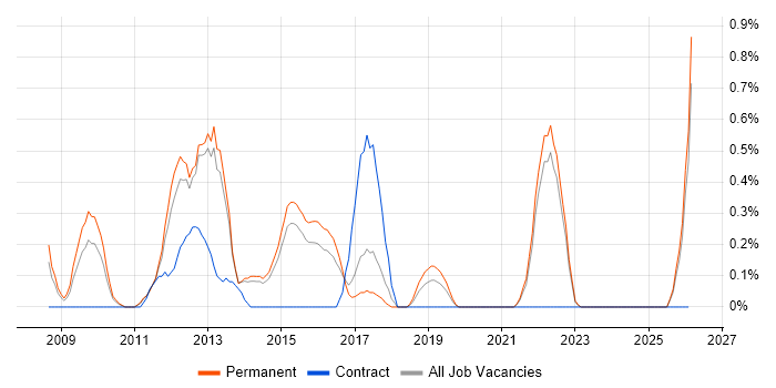 Interaction Design job vacancy trend in Kent