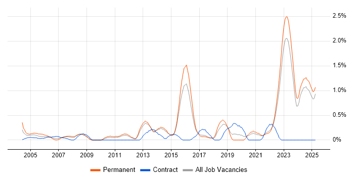 Job vacancy trend for Internal Audit in Kent Job vacancy trend for Internal Audit in Kent