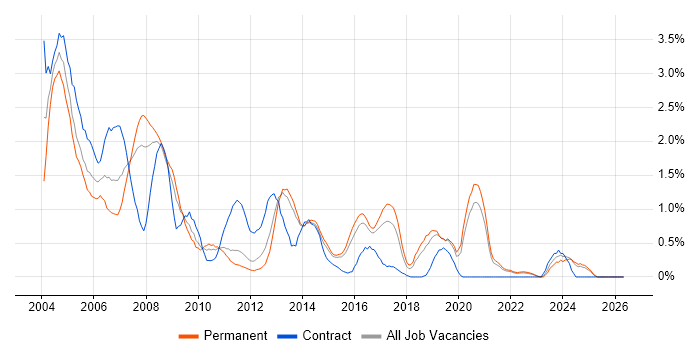 Intranet job vacancy trend in Kent