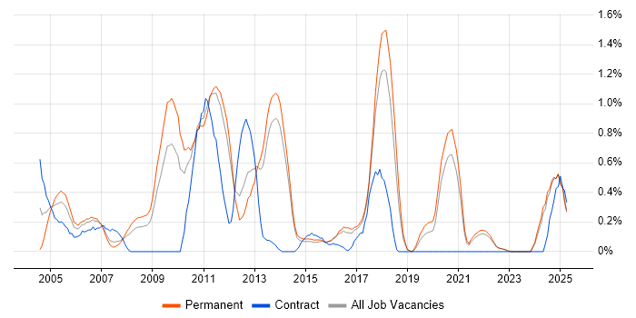 Job vacancy trend for Intrusion Detection in Kent Job vacancy trend for Intrusion Detection in Kent
