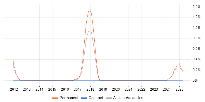 Job vacancy trend for Inventory Control in Kent Job vacancy trend for Inventory Control in Kent