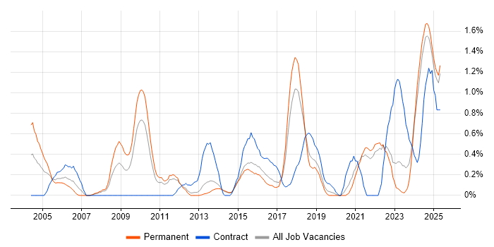 Job vacancy trend for Inventory Management in Kent Job vacancy trend for Inventory Management in Kent