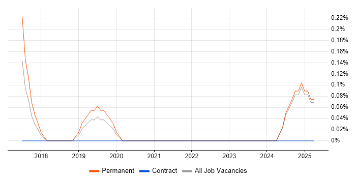 Job vacancy trend for IoT Developer in Kent Job vacancy trend for IoT Developer in Kent