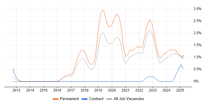 Job vacancy trend for IoT in Kent Job vacancy trend for IoT in Kent