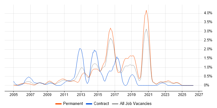 IP Telephony job vacancy trend in Kent