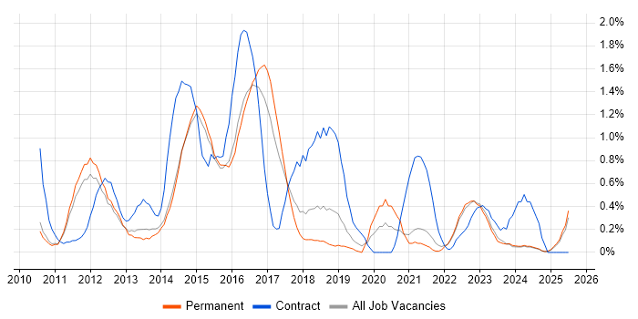 Job vacancy trend for iPad in Kent
