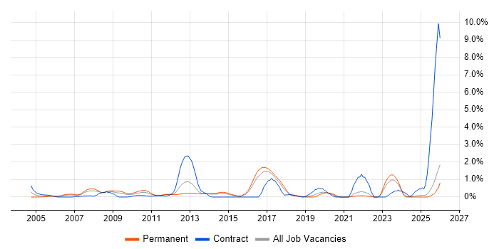 IPsec job vacancy trend in Kent