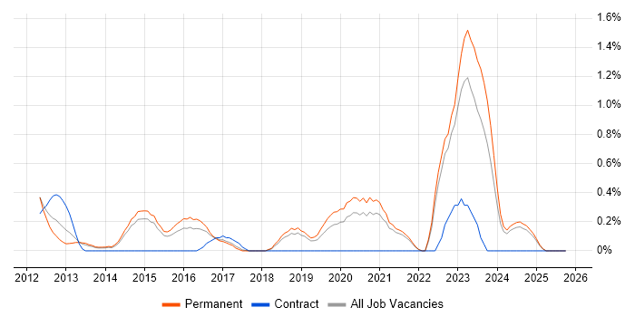 IPv4 job vacancy trend in Kent
