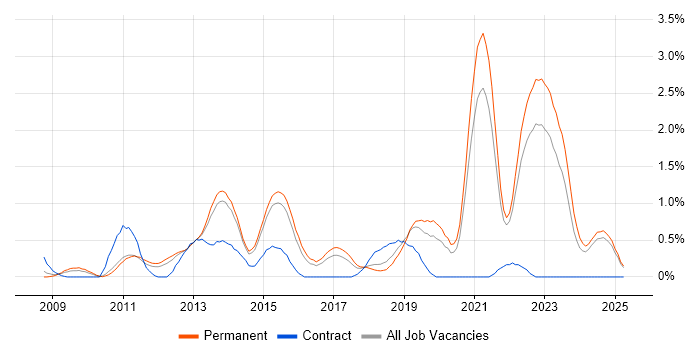 Job vacancy trend for iSCSI in Kent Job vacancy trend for iSCSI in Kent