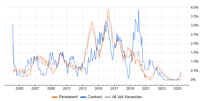 Job vacancy trend for ISEB in Kent
