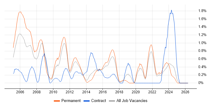 iSeries job vacancy trend in Kent