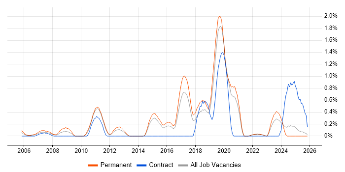ISMS job vacancy trend in Kent
