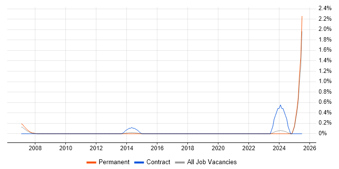 Job vacancy trend for ISO/IEC 12207 in Kent
