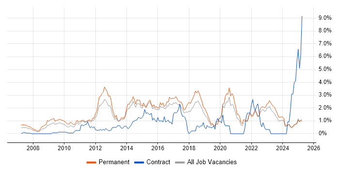 Job vacancy trend for ISO/IEC 27001 in Kent Job vacancy trend for ISO/IEC 27001 in Kent