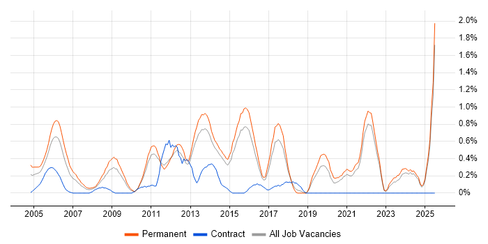 Job vacancy trend for ISO 9001 in Kent Job vacancy trend for ISO 9001 in Kent
