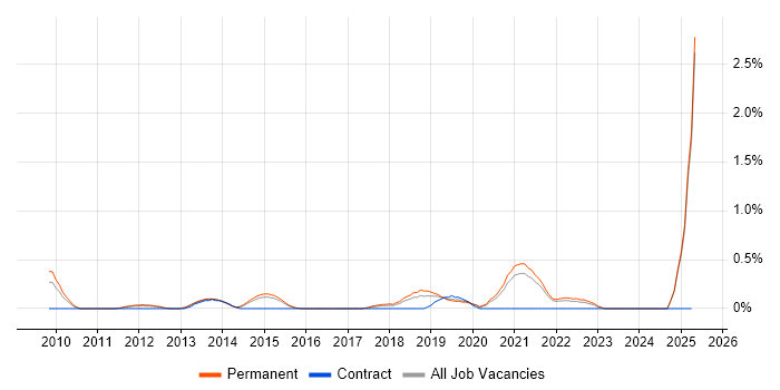 Job vacancy trend for Issue Tracking in Kent