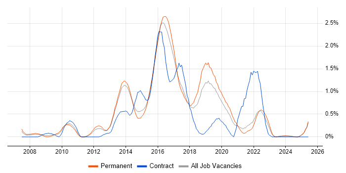Job vacancy trend for ISTQB in Kent