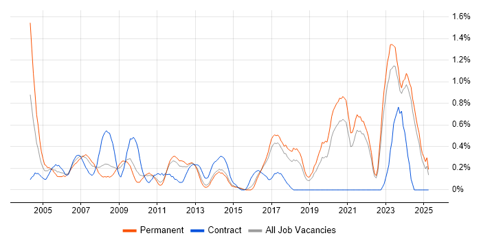 Job vacancy trend for IT Administrator in Kent