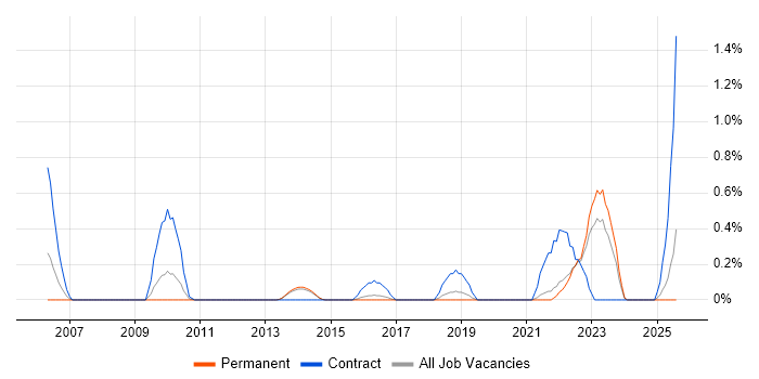 Job vacancy trend for IT Asset Management in Kent Job vacancy trend for IT Asset Management in Kent