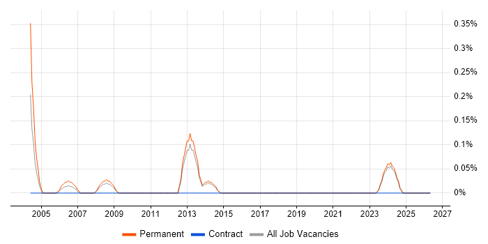 IT Audit Manager job vacancy trend in Kent