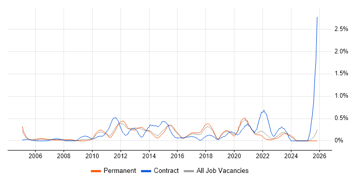 IT Business Analyst job vacancy trend in Kent