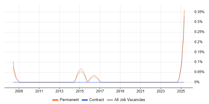 Job vacancy trend for IT Compliance Analyst in Kent Job vacancy trend for IT Compliance Analyst in Kent