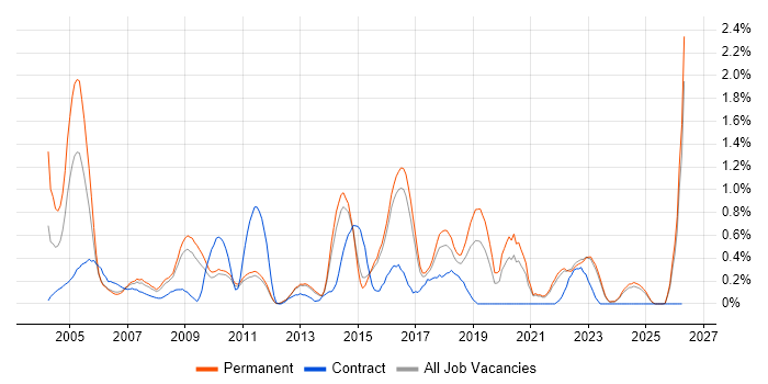 IT Consultant job vacancy trend in Kent
