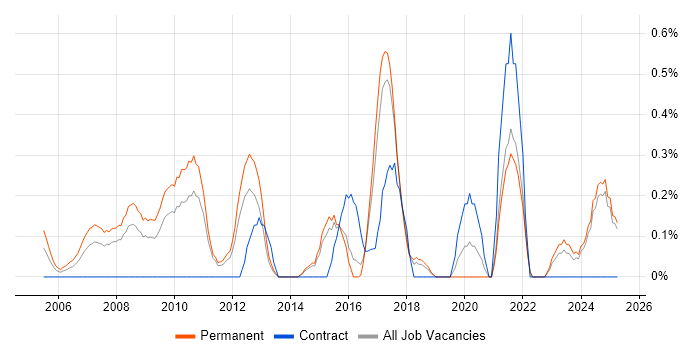 Job vacancy trend for IT Director in Kent Job vacancy trend for IT Director in Kent