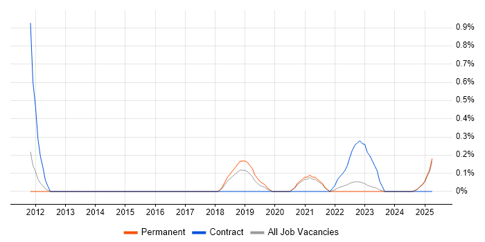 Job vacancy trend for IT Governance Analyst in Kent Job vacancy trend for IT Governance Analyst in Kent