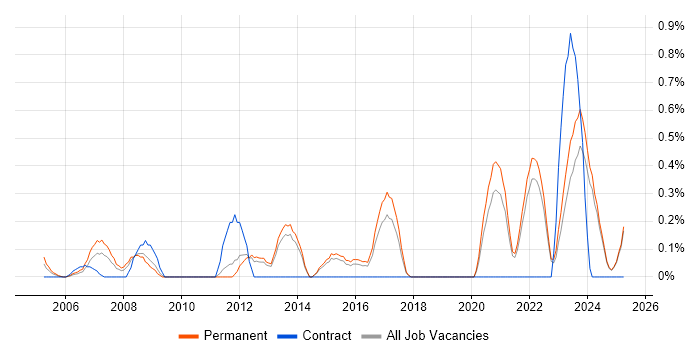 Job vacancy trend for IT Governance in Kent Job vacancy trend for IT Governance in Kent