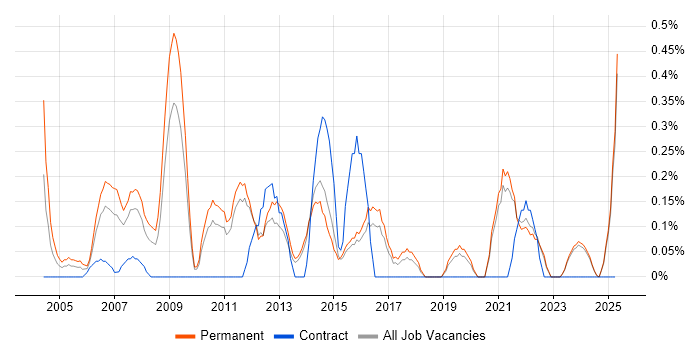 Job vacancy trend for IT Graduate in Kent