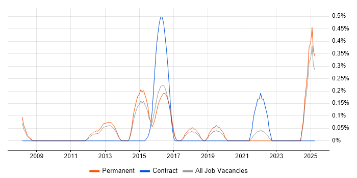 Job vacancy trend for IT Infrastructure Analyst in Kent